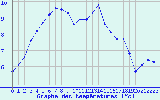 Courbe de tempratures pour Sausseuzemare-en-Caux (76)