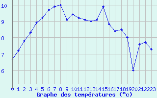 Courbe de tempratures pour Le Havre - Octeville (76)