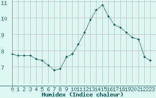 Courbe de l'humidex pour Capelle aan den Ijssel (NL)