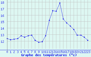 Courbe de tempratures pour Sallanches (74)