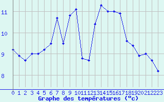Courbe de tempratures pour Nantes (44)