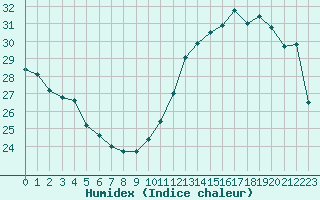 Courbe de l'humidex pour Cabestany (66)