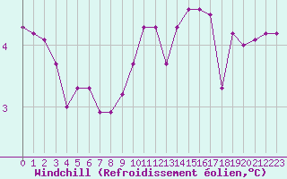 Courbe du refroidissement olien pour Liefrange (Lu)
