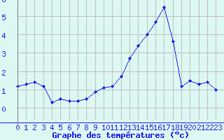 Courbe de tempratures pour Sermange-Erzange (57)