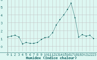 Courbe de l'humidex pour Sermange-Erzange (57)