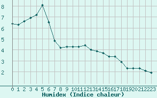 Courbe de l'humidex pour Saint-Yrieix-le-Djalat (19)