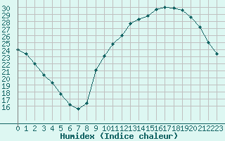 Courbe de l'humidex pour La Poblachuela (Esp)