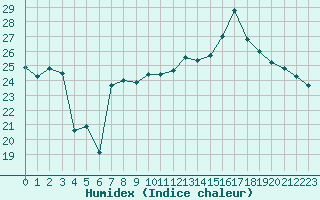 Courbe de l'humidex pour Gignac (34)