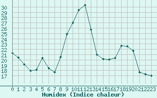 Courbe de l'humidex pour Hohrod (68)