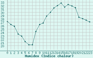 Courbe de l'humidex pour Chambry / Aix-Les-Bains (73)