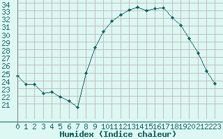 Courbe de l'humidex pour Mazres Le Massuet (09)