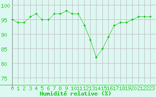 Courbe de l'humidit relative pour Bordeaux (33)