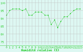 Courbe de l'humidit relative pour Grardmer (88)