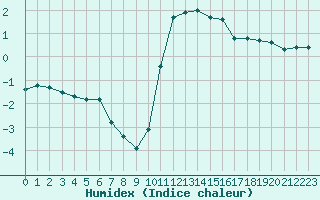 Courbe de l'humidex pour Saint-Julien-en-Quint (26)