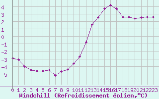 Courbe du refroidissement olien pour Neuville-de-Poitou (86)