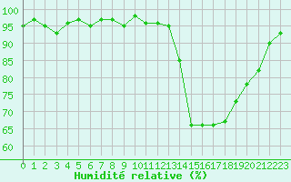 Courbe de l'humidit relative pour Neuville-de-Poitou (86)