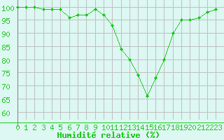 Courbe de l'humidit relative pour Melun (77)