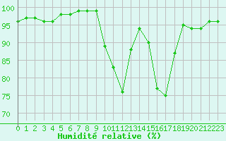 Courbe de l'humidit relative pour Mont-de-Marsan (40)
