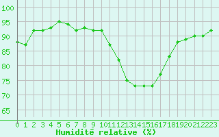 Courbe de l'humidit relative pour Aouste sur Sye (26)
