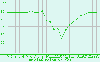 Courbe de l'humidit relative pour Preonzo (Sw)