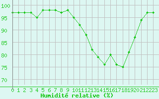 Courbe de l'humidit relative pour Caen (14)