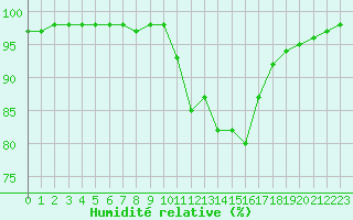 Courbe de l'humidit relative pour Biarritz (64)