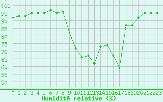 Courbe de l'humidit relative pour Bures-sur-Yvette (91)