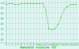 Courbe de l'humidit relative pour Alenon (61)