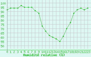 Courbe de l'humidit relative pour Almenches (61)