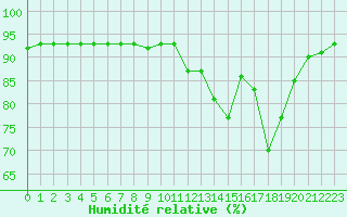 Courbe de l'humidit relative pour Sant Quint - La Boria (Esp)