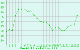 Courbe de l'humidit relative pour Clermont-Ferrand (63)