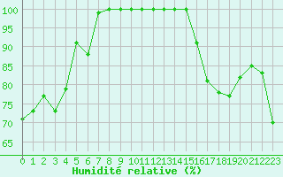 Courbe de l'humidit relative pour Mont-Aigoual (30)