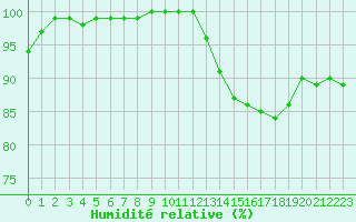 Courbe de l'humidit relative pour Ouessant (29)