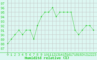 Courbe de l'humidit relative pour Montroy (17)