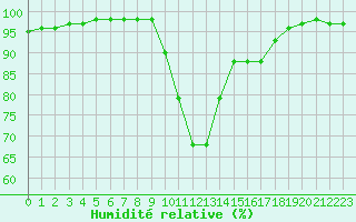 Courbe de l'humidit relative pour Pau (64)