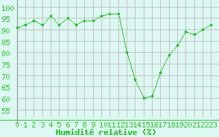 Courbe de l'humidit relative pour Verneuil (78)