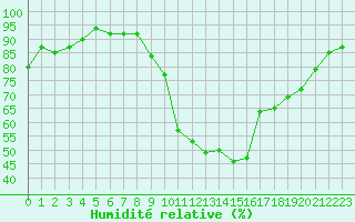 Courbe de l'humidit relative pour Pertuis - Grand Cros (84)