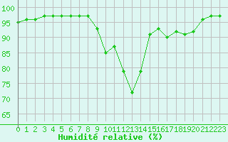 Courbe de l'humidit relative pour Lons-le-Saunier (39)