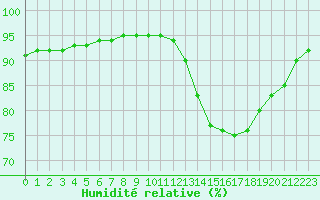 Courbe de l'humidit relative pour Angliers (17)