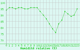 Courbe de l'humidit relative pour Saint-Mdard-d'Aunis (17)