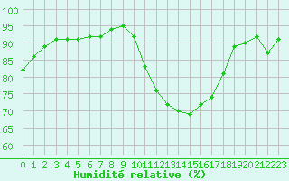 Courbe de l'humidit relative pour Grasque (13)