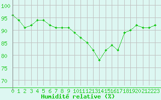 Courbe de l'humidit relative pour Albi (81)