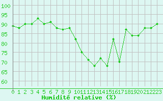 Courbe de l'humidit relative pour Dounoux (88)