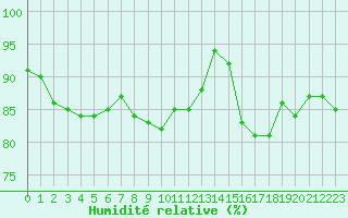 Courbe de l'humidit relative pour Nostang (56)