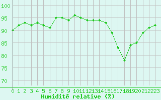 Courbe de l'humidit relative pour Hd-Bazouges (35)