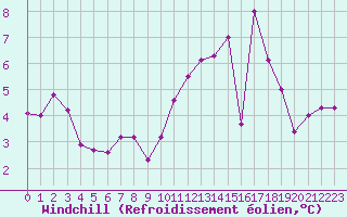 Courbe du refroidissement olien pour Sgur-le-Chteau (19)