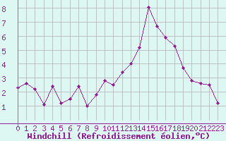 Courbe du refroidissement olien pour Istres (13)