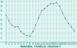 Courbe de l'humidex pour Sandillon (45)