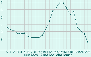 Courbe de l'humidex pour Crest (26)