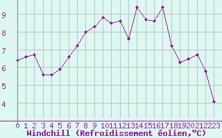 Courbe du refroidissement olien pour Villarzel (Sw)